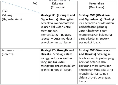 Tabel 7: Analisis SWOT 