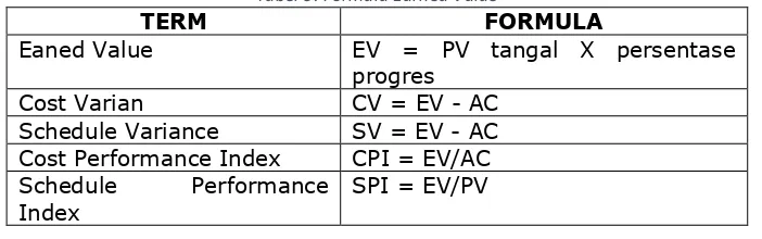 Tabel 9: Formula Earned Value 