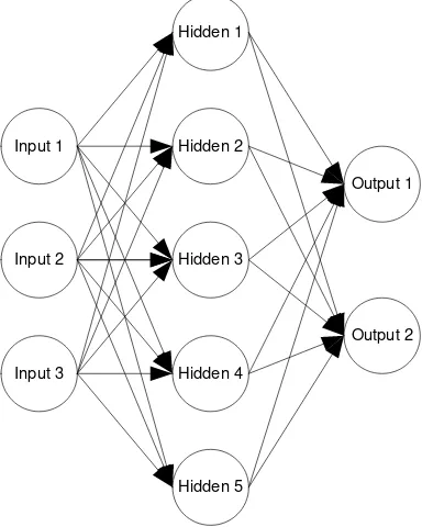 Gambar 1. Arsitektur Neural Network 