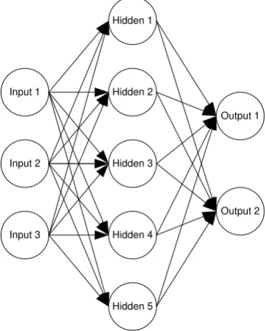 Gambar 1. Arsitektur Neural Network 