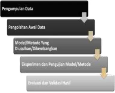 Gambar 2. Tahapan Penelitian 
