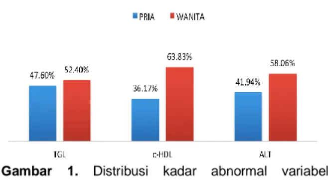 Tabel 1 memperlihatkan sebagian besar pasien  NAFLD  yang  menjadi  sampel  dalam  penelitian  ini  berjenis  kelamin  perempuan  sebanyak  32  orang  (62,75%)  dan  sisanya  berjenis  kelamin  Laki-laki  sebanyak  19  orang  (37,25%)