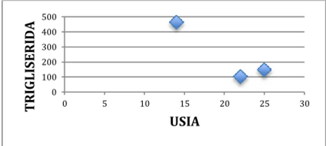 Gambar  2.  Rata-rata  kadar  trigliserida  berdasarkan  usia penderita NAFLD di RSUP Dr