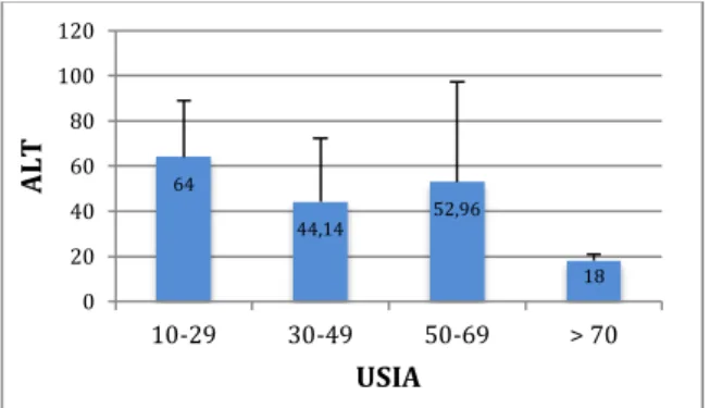 Gambar  5.  Rata-rata  kadar  ALT  berdasarkan  usia  pada penderita NAFLD di RSUP Dr