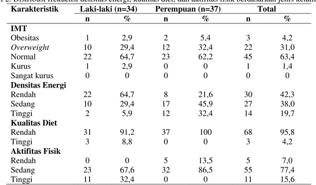 Tabel 2. Distribusi frekuensi densitas energi, kualitas diet, dan aktifitas fisik berdasarkan jenis kelamin  Karakteristik  Laki-laki (n=34)  Perempuan (n=37)  Total 