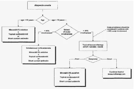 Gambar 1. Algoritma terapi alopesia areata.