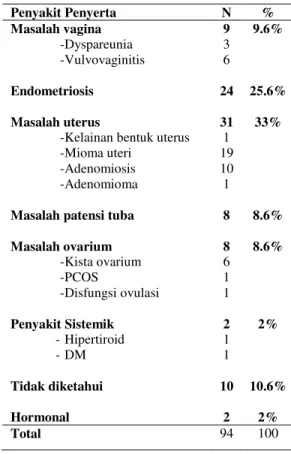 Tabel 11. Sebaran Jenis Tata Laksana Wanita Infertil 