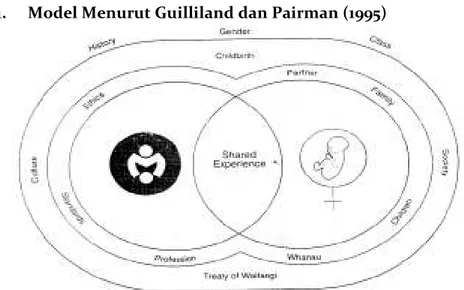 Gambar 1.1 Model Menurut Guilliland dan Pairman (1995) 