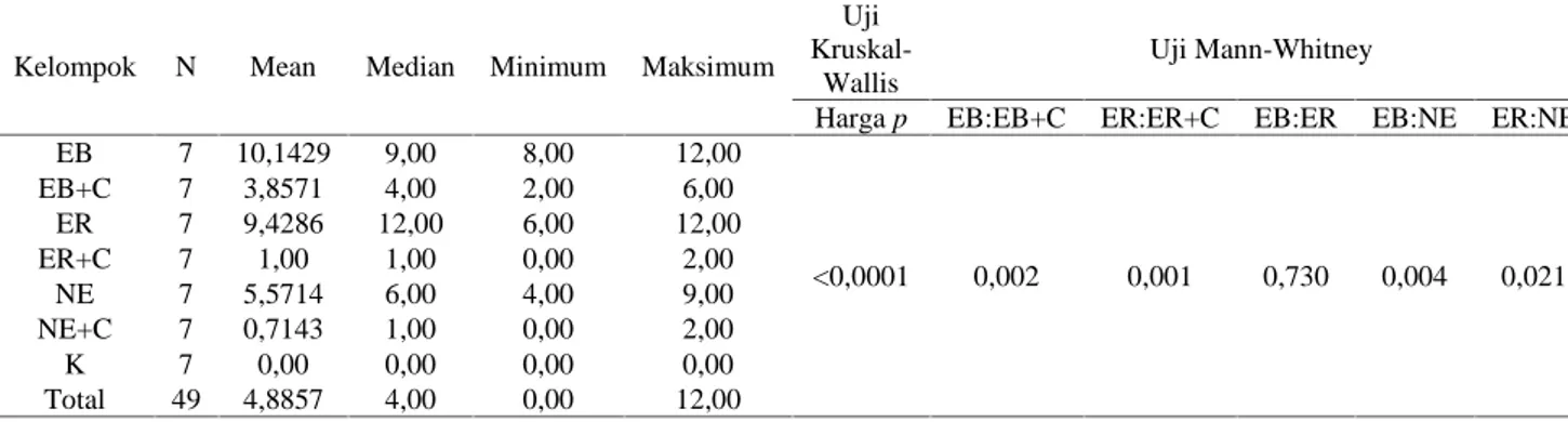 Tabel  1. Ekspresi  TNF-α KOK  yang  dikultur  dalam  7  kelompok  medium  dan  uji  perbandingan  pada  kelompok penelitian