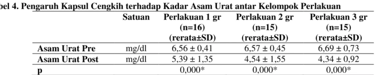 Tabel 4 menunjukkan hasil pengukuran kadar asam  urat  masing-masing  kelompok  pre  dan  post  intervensi  dihasilkan  nilai  p  pada  kelompok  perlakuan  1  gram,  2  gram  dan  3  gram   masing-masing  sebesar  0,000