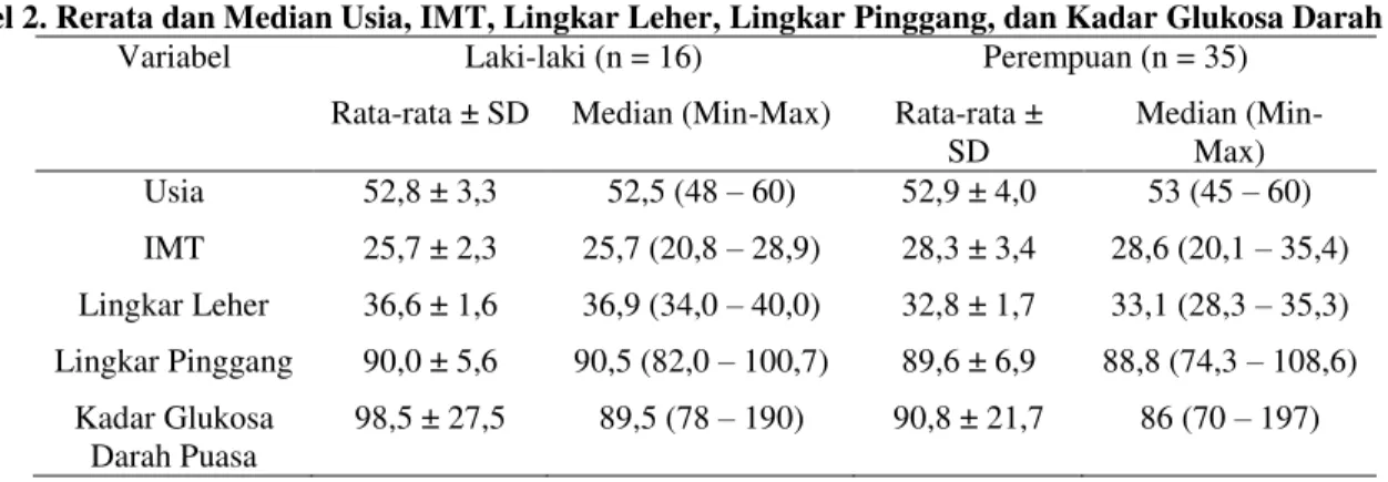 Tabel 2. Rerata dan Median Usia, IMT, Lingkar Leher, Lingkar Pinggang, dan Kadar Glukosa Darah Puasa 