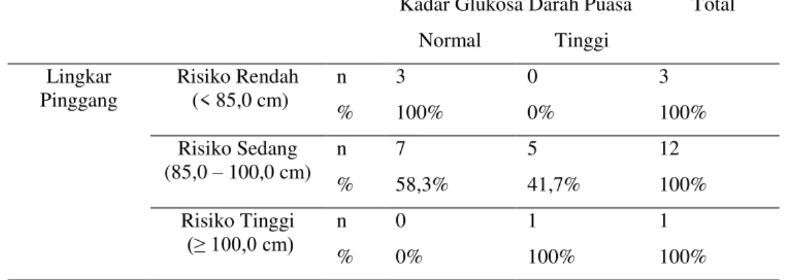 Tabel 6. Distribusi Lingkar Pinggang dan Kadar Glukosa Darah Puasa pada Subjek Perempuan 