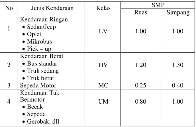 Tabel 2.6 Faktor Satuan Mobil Penumpang ( smp ) 