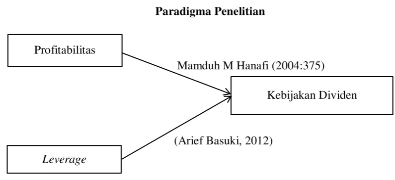 Gambar 2.1 Paradigma Penelitian 