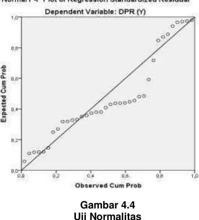 Gambar 4.4 Uji Normalitas 