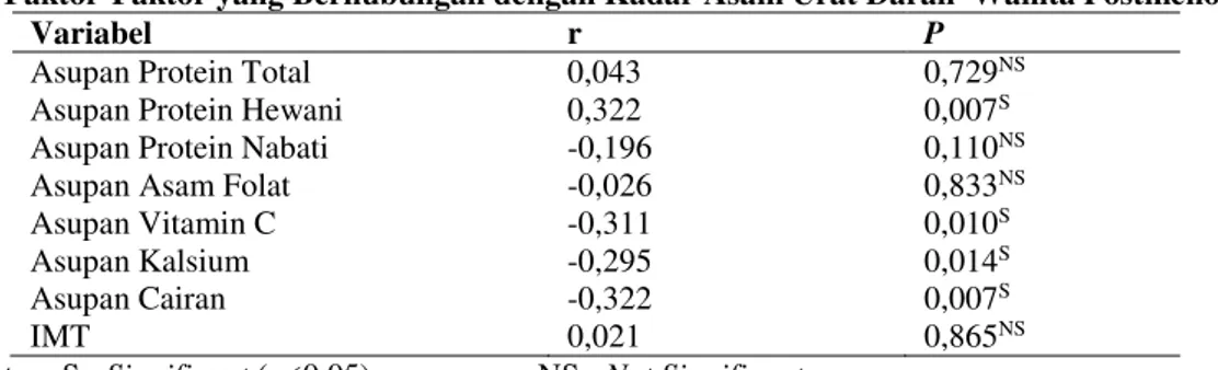Tabel  3  menunjukkan  bahwa  lebih  dari  separuh  subjek  memiliki  asupan  protein  lebih  dari  AKG  sebesar  57  gr/hari  (67,6  %)