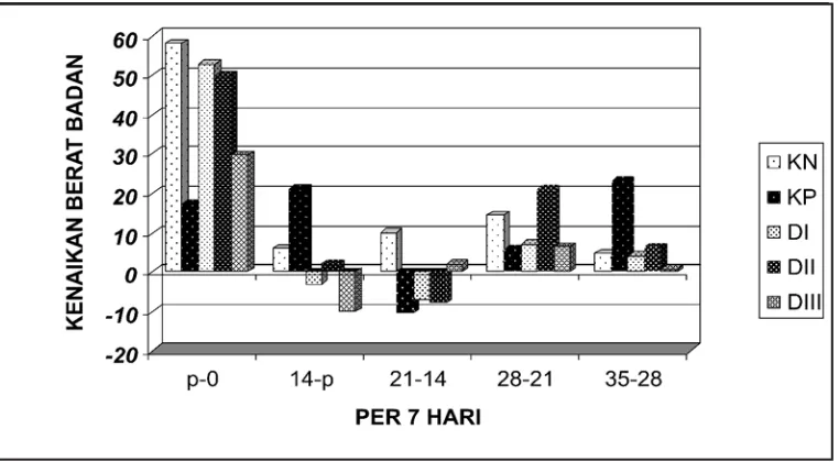 Tabel 7. Hasil penghitungan rata-rata selisih berat badan tikus putih (mean±SD) padakelompok kontrol negatif (KN), kelompok perlakuan dengan VCO dosis 50 cc/hari(DI), 25 cc/hari (DII), 12,5 cc/hari (DIII) dan kontrol positif (KP) tiap 7 hari sekali