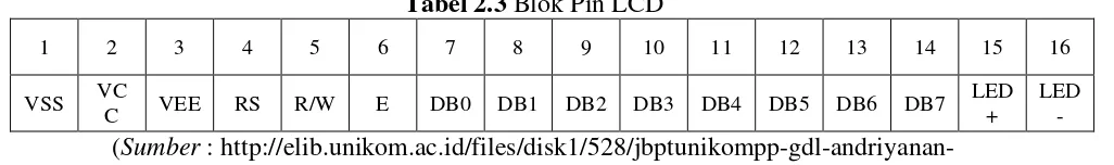 Tabel 2.3 Blok Pin LCD 