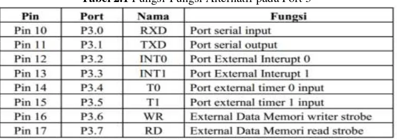 Tabel 2.1 Fungsi-Fungsi Alternatif pada Port 3 