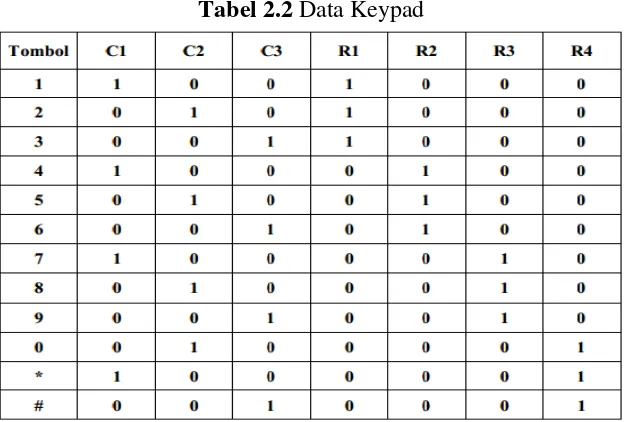 Tabel 2.2 Data Keypad 