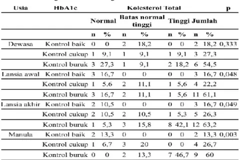 Tabel 1. Hubungan HbA1c dengan kolesterol total berdasarkan usia