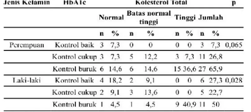 Tabel 2. Hubungan HbA1c dengan kolesterol total berdasarkan jenis kelamin