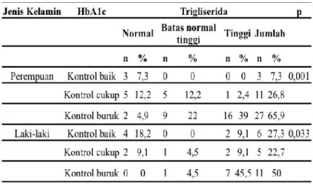 Tabel 4. Hubungan HbA1c dengan trigliserid berdasarkan jenis kelamin