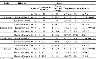 Tabel 6. Hubungan HbA1c dengan HDL berdasarkan Jenis kelamin