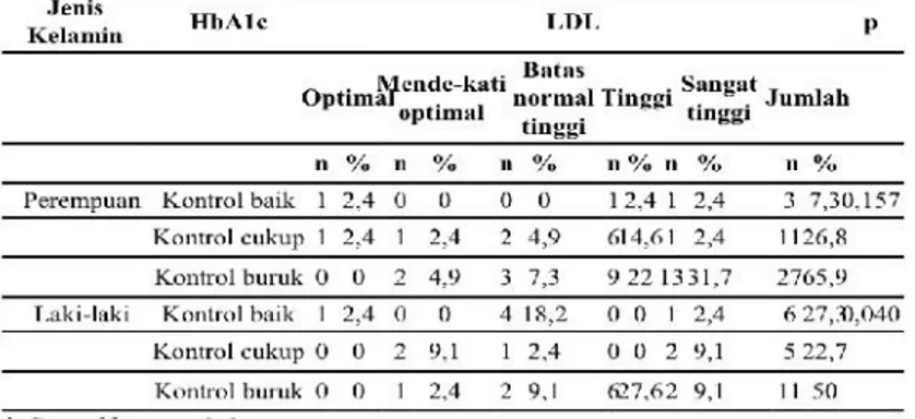 Tabel 8. Hubungan HbA1c dengan LDL berdasarkan jenis kelamin