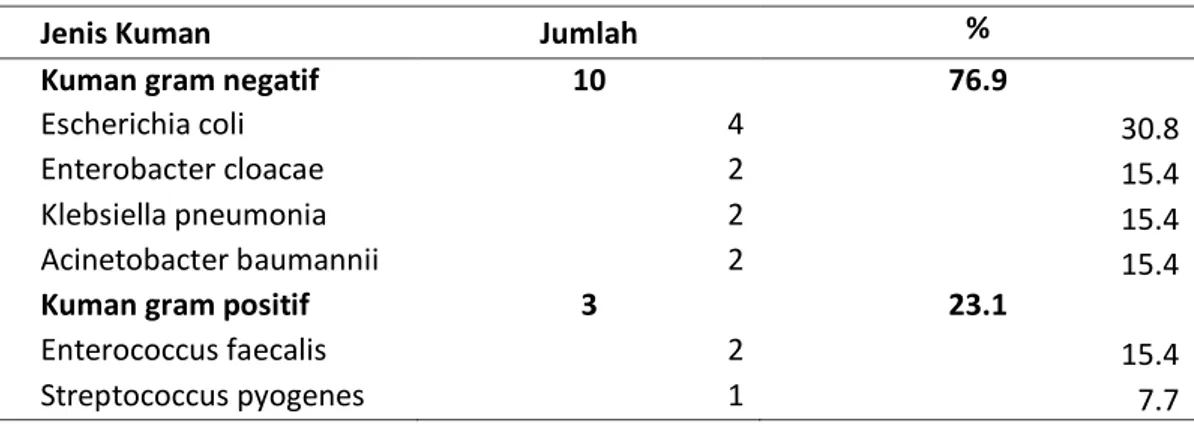 Tabel 5. Perbedaan kejadian BAS pada Pasien Wanita antara DM tipe 2 terkontrol  dengan DM tipe 2 tidak terkontrol 