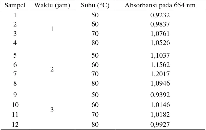 Tabel 9. Hasil Analisis Ekstrak Daun Katuk ditempat gelap dengan waktu 