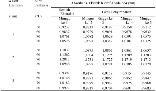 Tabel 12. Hasil Analisis Ekstrak Daun Katuk ditempat Terang dengan Waktu 