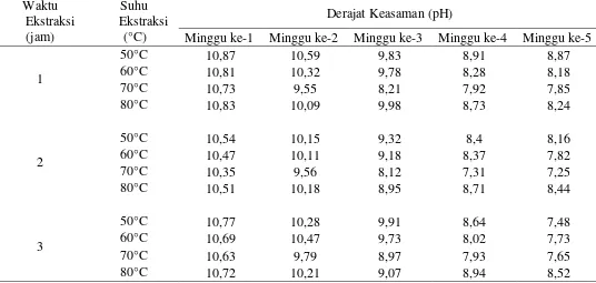 Tabel  13. Hasil Analisis pH dengan Perbedaan Waktu dan Tempat Penyimpanan 