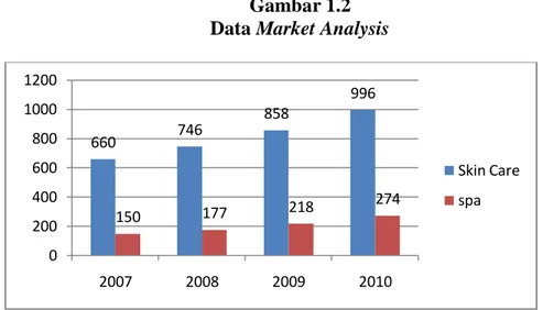 Gambar 1.2  Data Market Analysis 