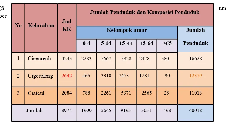 Tabel  1.1 Jumlah Penduduk dan Komposisi PendudukDi kecamatan Regol Tahun 2015