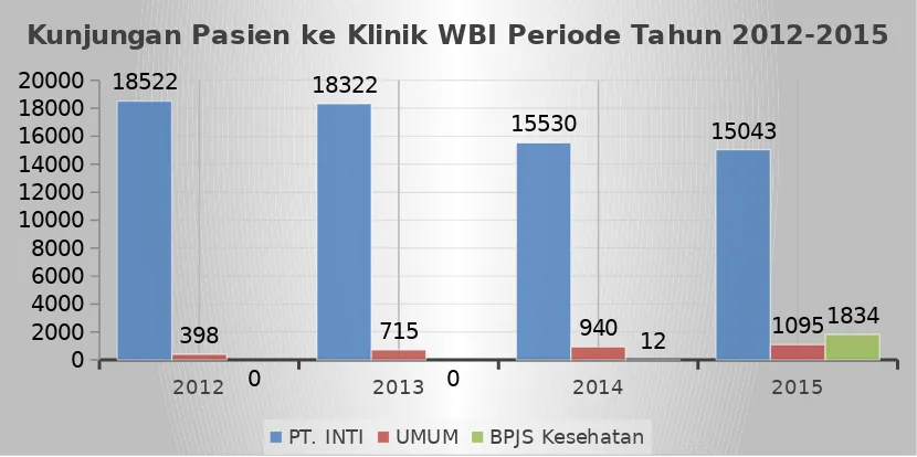 Gambar 1.1  Kunjungan pasien ke klinik WBI periode Tahun 2012-2015