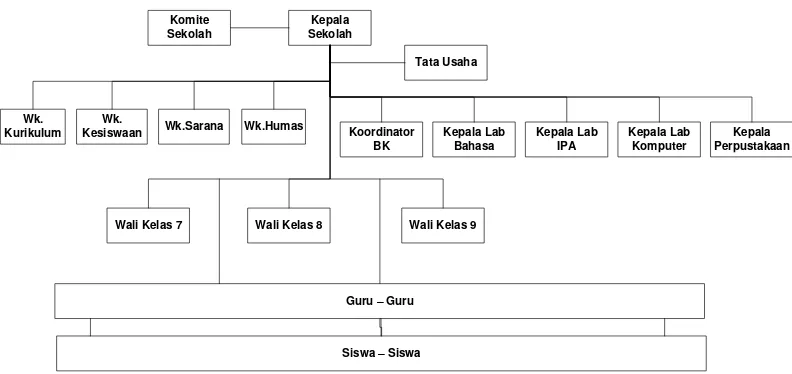 Gambar 2-1 Struktur Organisasi SMP Negeri 40 Bandung 
