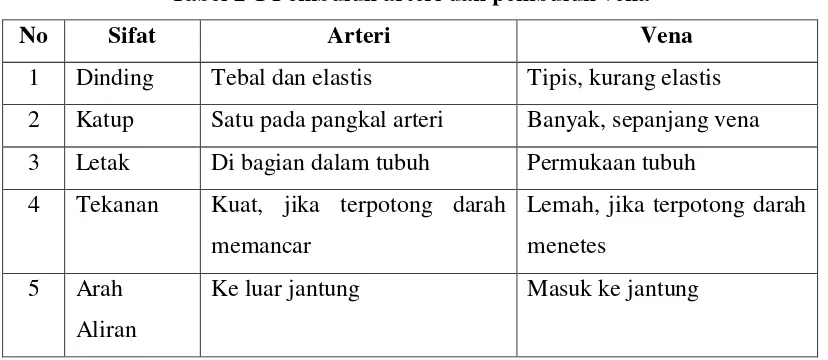 Tabel 2-1 Pembuluh arteri dan pembuluh vena 