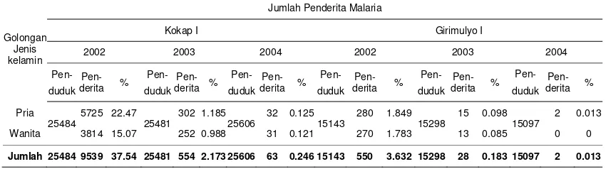 Tabel 4. Distribusi Prevalensi Malaria di Puskesmas Kokap I dan Girimulyo I, KecamatanKokap dan Girimulyo, Kabupaten Kulonprogo Berdasarkan Jenis Kelamin tahun2002-2004