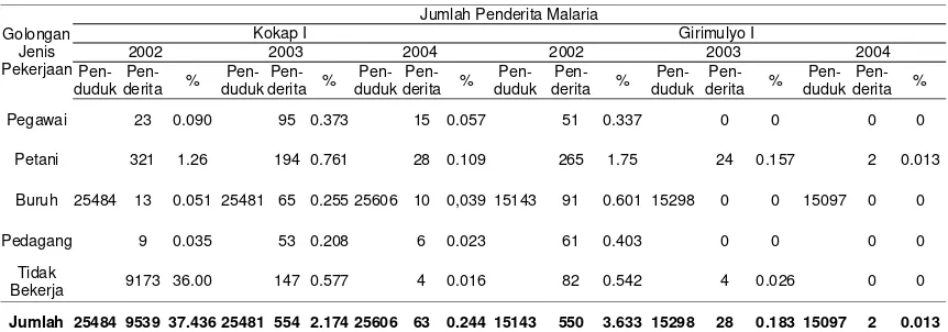 Tabel 5. Distribusi Prevalensi Malaria di Puskesmas Kokap I dan Girimulyo I, Kecamatan