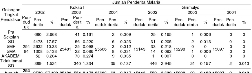 Tabel 7. Distribusi Prevalensi Malaria di Puskesmas Kokap I dan Girimulyo I, KecamatanKokap dan Girimulyo, Kabupaten Kulonprogo Berdasarkan Jenis Plasmodium tahun2002-2004