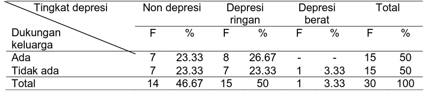 Tabel 1. Tingkat Depresi pada Lansia Bulan Juli 2007