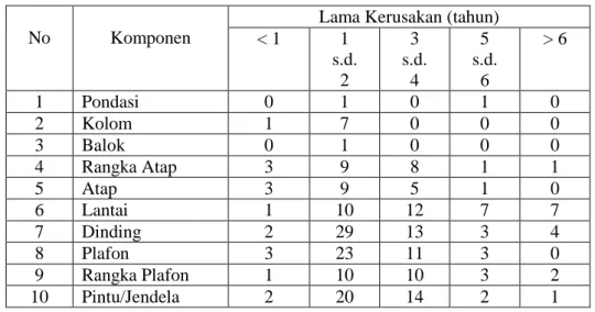 Tabel 2.4 Jumlah SDN berdasar lama rusak per komponen (Wanrisna, 2011). 