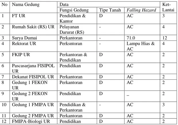 Tabel 2.1 Rekap data survei beberapa gedung di Pekanbaru (Kurniawandy, 2015). 