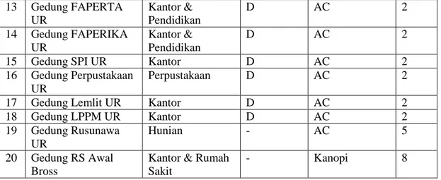 Tabel 2.2 Rekap data survei beberapa gedung di Pekanbaru (Kurniawandy, 2015)  (lanjutan)  13  Gedung FAPERTA  UR  Kantor &amp;  Pendidikan  D  AC  2  14  Gedung FAPERIKA  UR  Kantor &amp;  Pendidikan  D  AC  2 