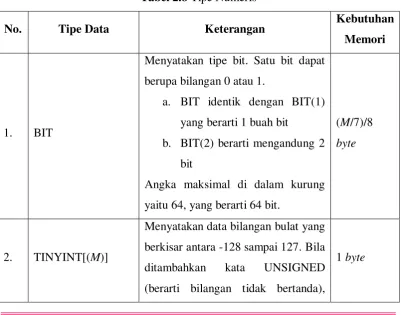 Tabel 2.8 Tipe Numeris 