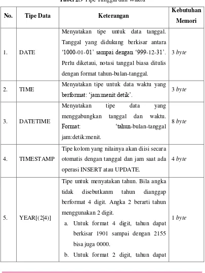 Tabel 2.9 Tipe Tanggal dan Waktu 