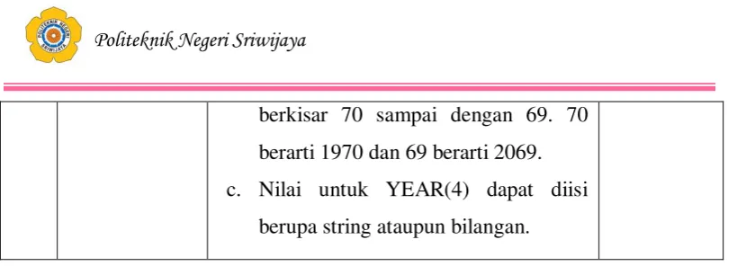 Tabel 2.10 Tipe String 