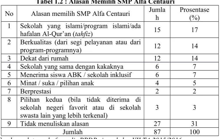 Tabel 1.2 : Alasan Memilih SMP Alfa Centauri