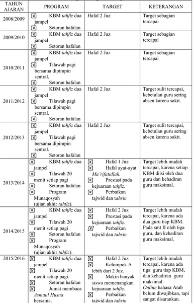 Tabel 1.3 : Perkembangan Program Tahfiz di SMP Alfa Centauri